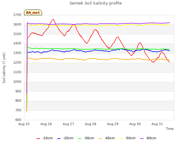 plot of Sentek Soil Salinity profile