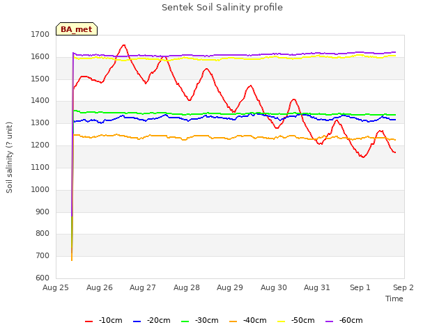 plot of Sentek Soil Salinity profile