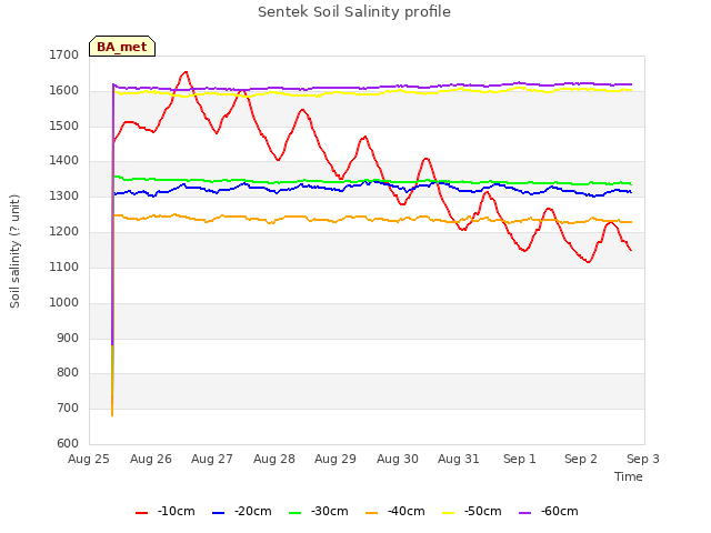 plot of Sentek Soil Salinity profile