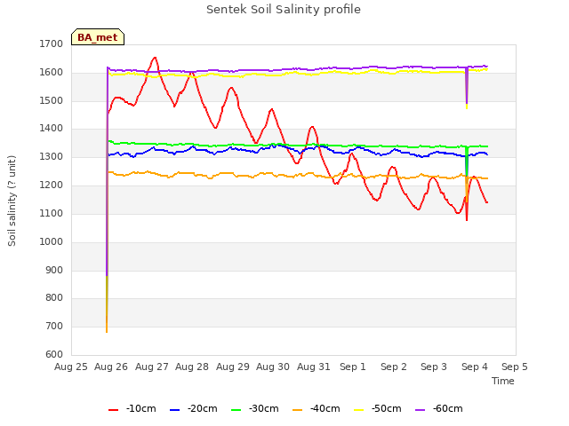 plot of Sentek Soil Salinity profile