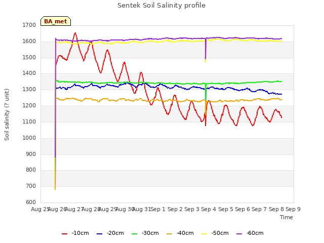 plot of Sentek Soil Salinity profile