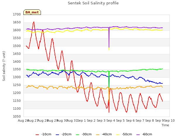 plot of Sentek Soil Salinity profile