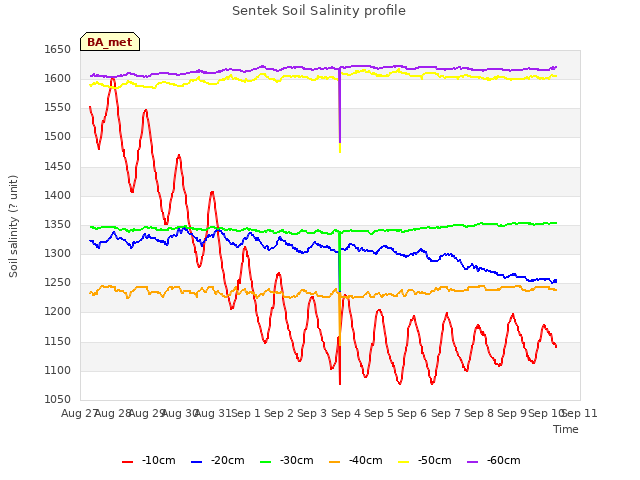 plot of Sentek Soil Salinity profile