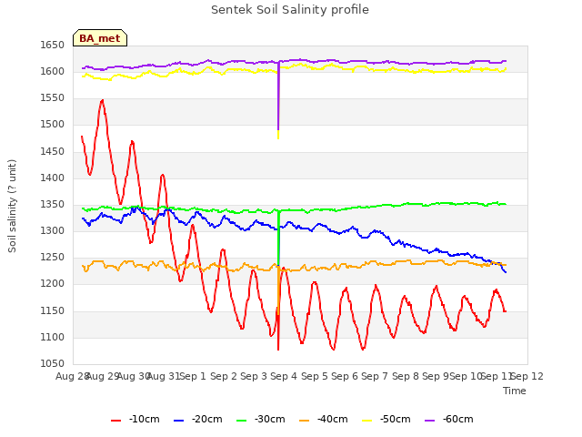 plot of Sentek Soil Salinity profile