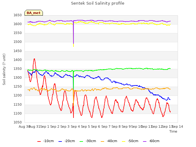 plot of Sentek Soil Salinity profile