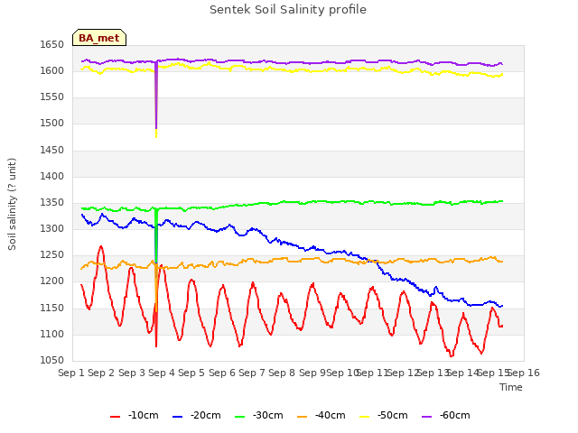 plot of Sentek Soil Salinity profile