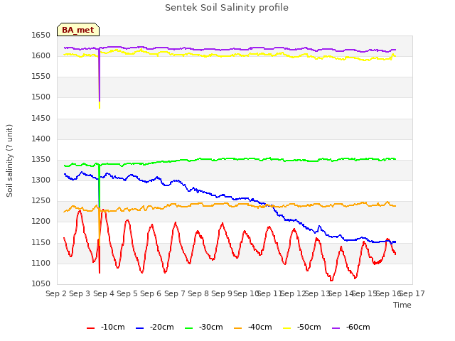 plot of Sentek Soil Salinity profile