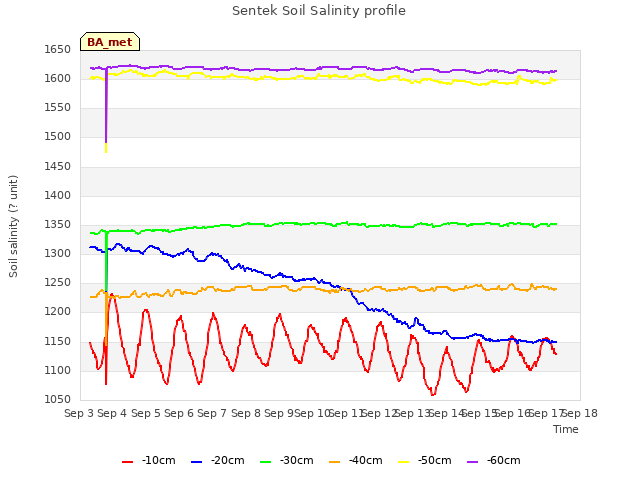 plot of Sentek Soil Salinity profile