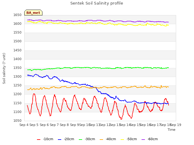 plot of Sentek Soil Salinity profile