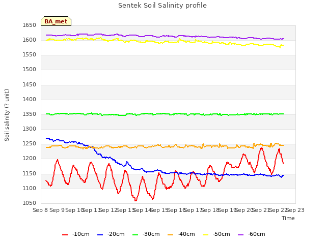 plot of Sentek Soil Salinity profile
