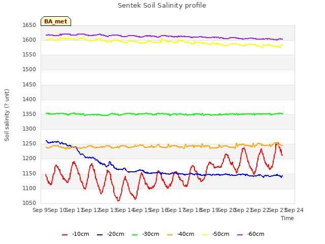 plot of Sentek Soil Salinity profile