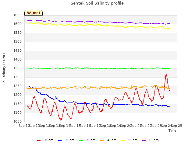plot of Sentek Soil Salinity profile