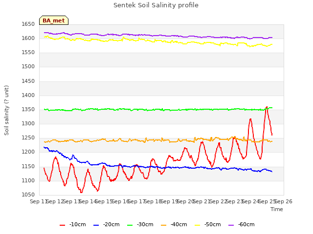 plot of Sentek Soil Salinity profile