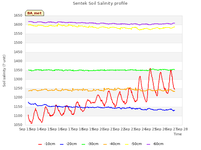 plot of Sentek Soil Salinity profile