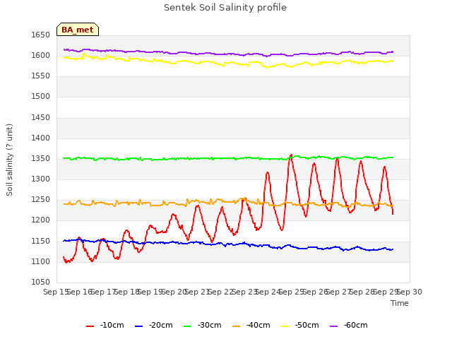 plot of Sentek Soil Salinity profile