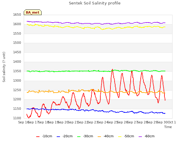 plot of Sentek Soil Salinity profile