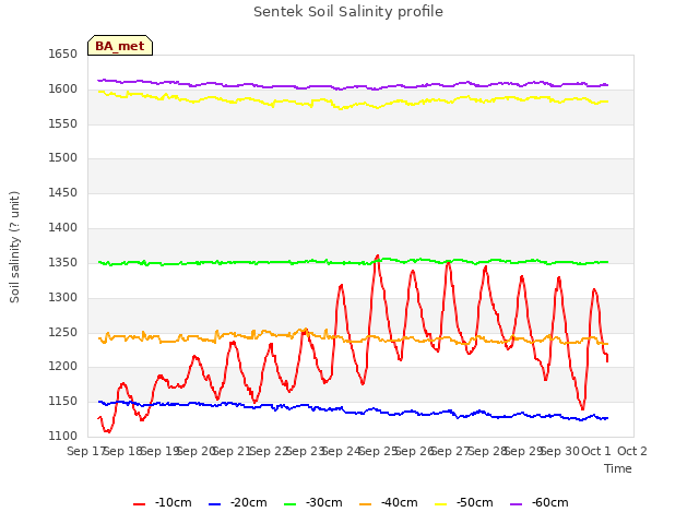 plot of Sentek Soil Salinity profile