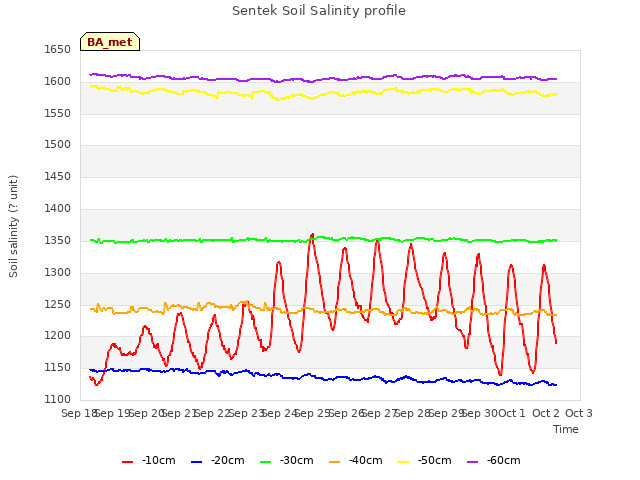 plot of Sentek Soil Salinity profile