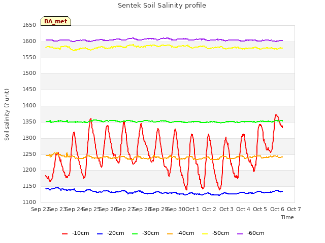 plot of Sentek Soil Salinity profile