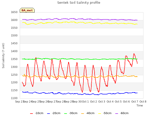 plot of Sentek Soil Salinity profile