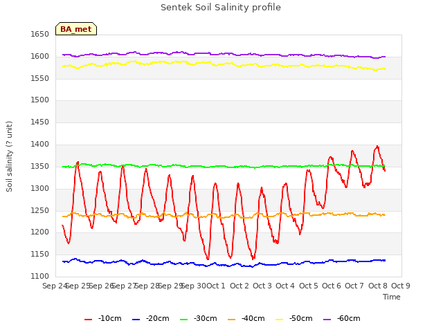 plot of Sentek Soil Salinity profile