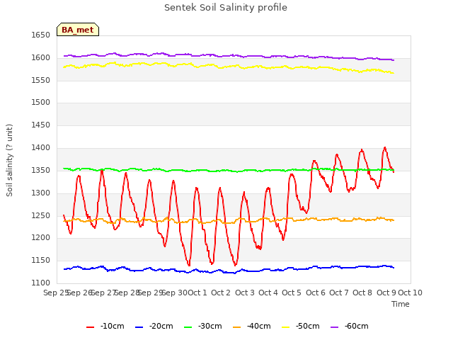 plot of Sentek Soil Salinity profile