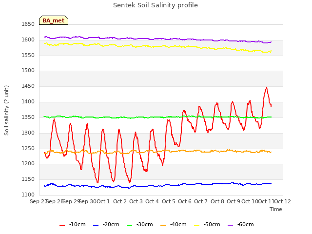 plot of Sentek Soil Salinity profile