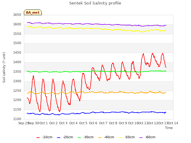 plot of Sentek Soil Salinity profile