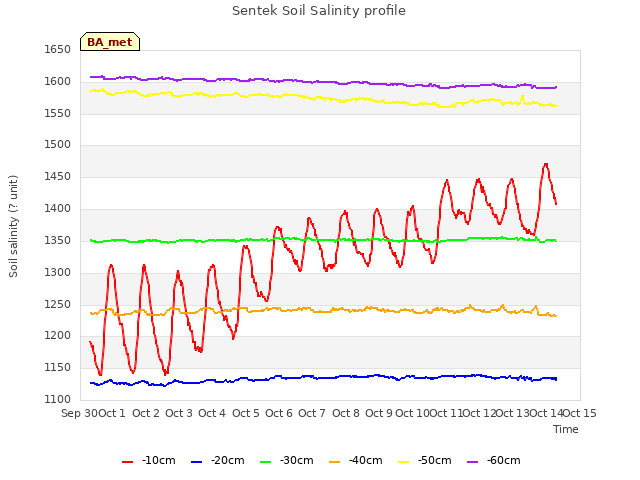 plot of Sentek Soil Salinity profile