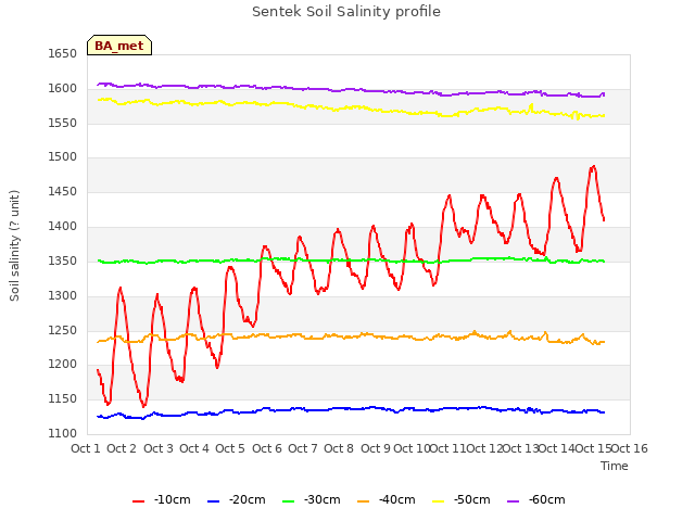 plot of Sentek Soil Salinity profile