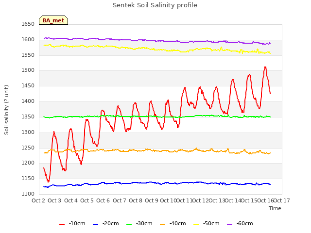 plot of Sentek Soil Salinity profile