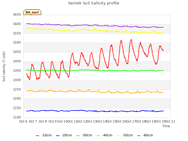 plot of Sentek Soil Salinity profile