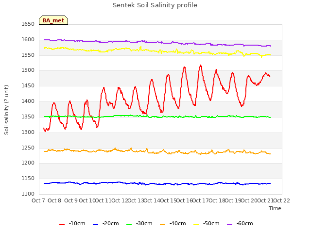 plot of Sentek Soil Salinity profile