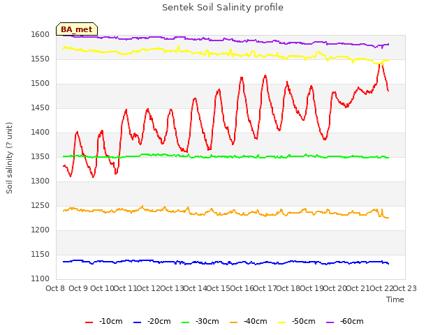 plot of Sentek Soil Salinity profile