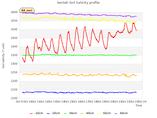 plot of Sentek Soil Salinity profile