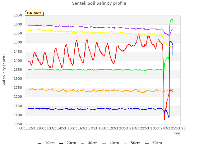 plot of Sentek Soil Salinity profile