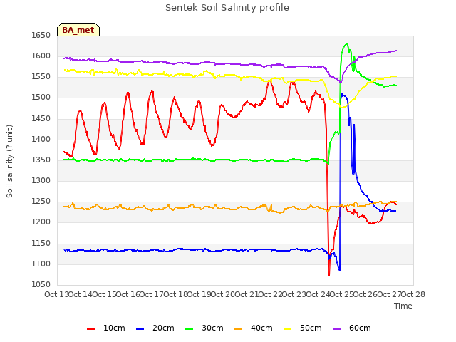 plot of Sentek Soil Salinity profile