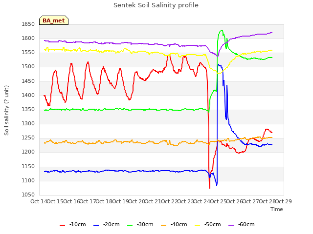 plot of Sentek Soil Salinity profile