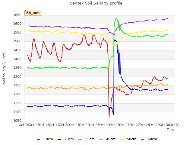 plot of Sentek Soil Salinity profile