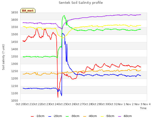 plot of Sentek Soil Salinity profile