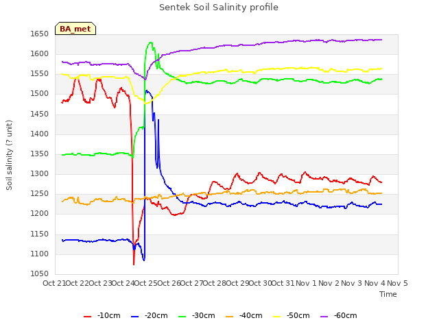 plot of Sentek Soil Salinity profile