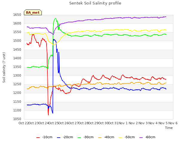 plot of Sentek Soil Salinity profile