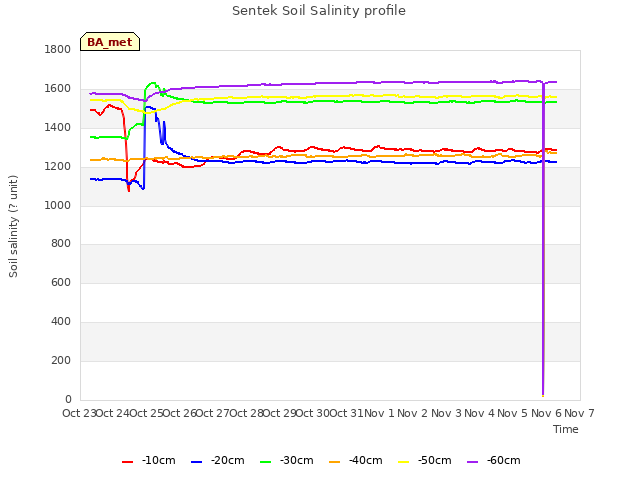 plot of Sentek Soil Salinity profile