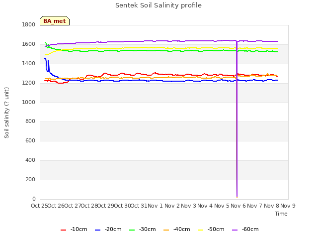 plot of Sentek Soil Salinity profile