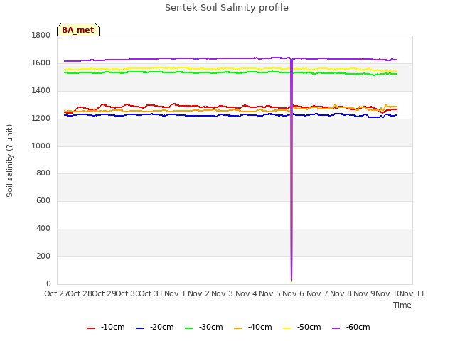 plot of Sentek Soil Salinity profile