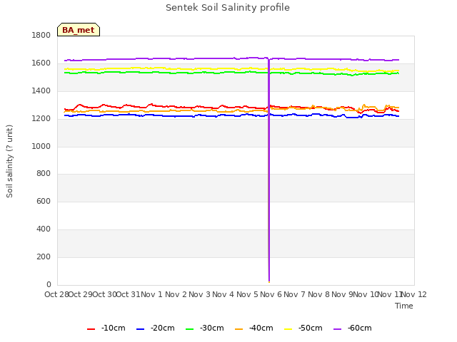 plot of Sentek Soil Salinity profile