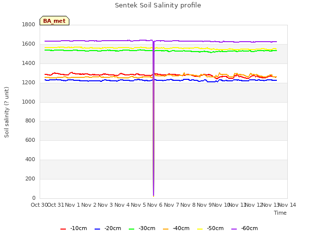 plot of Sentek Soil Salinity profile