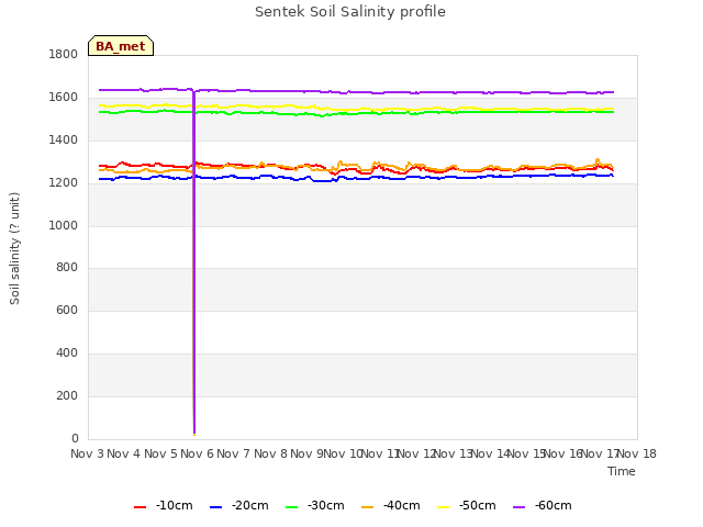 plot of Sentek Soil Salinity profile