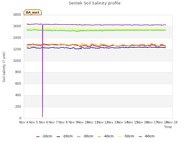 plot of Sentek Soil Salinity profile