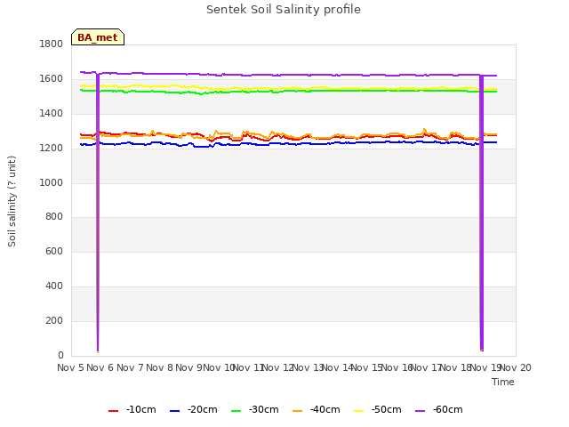 plot of Sentek Soil Salinity profile